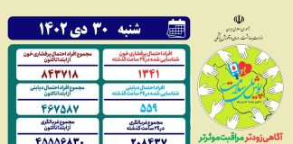 پویش ۷۰ روزه ملی سلامت با مشارکت ۷۳ درصدی افراد بالای ۱۸ سال به خط پایان رسید
